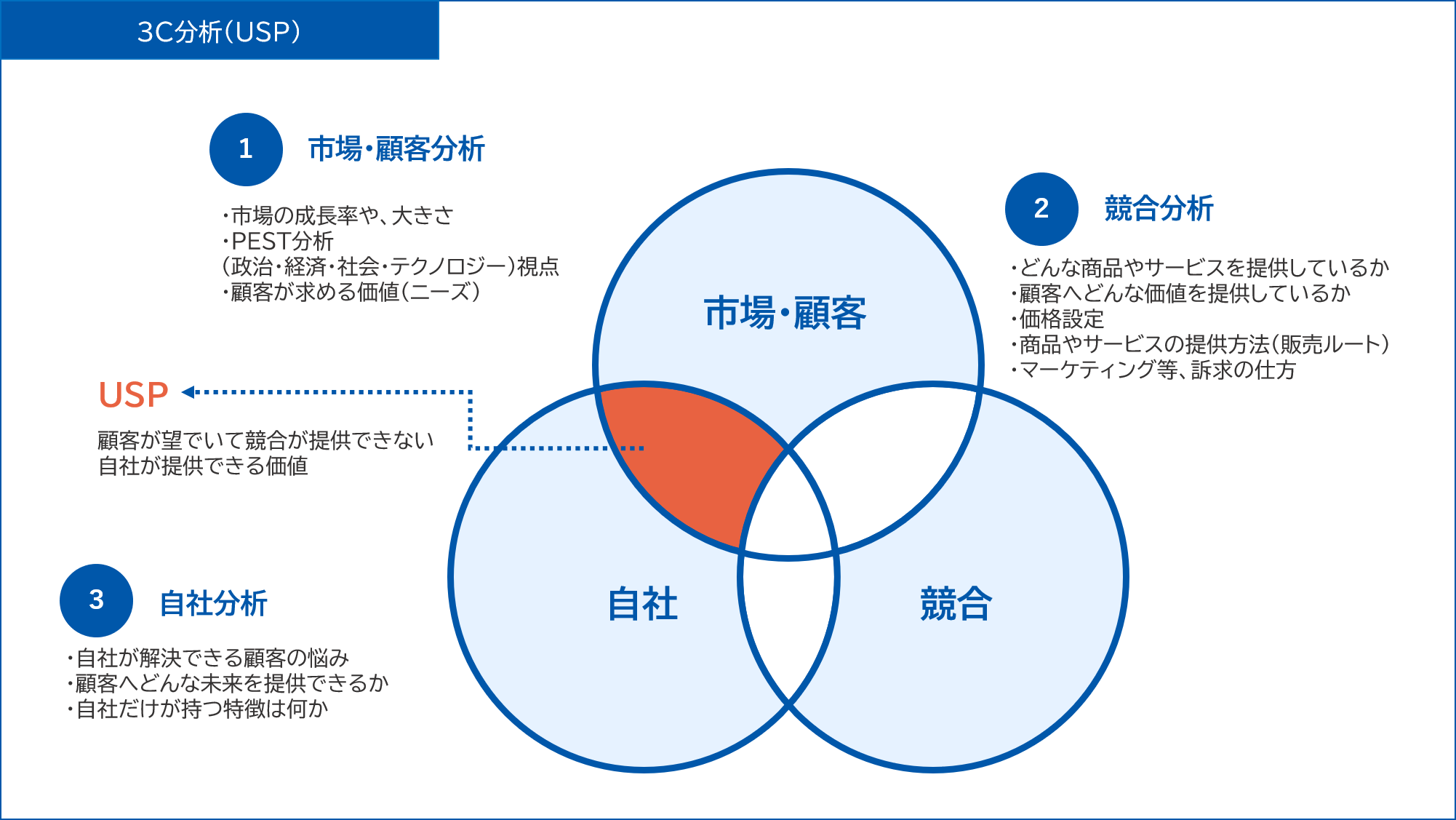 事業戦略の立案に使えるフレームワークの使い方【パワーポイントテンプレ付き】 Timeskip