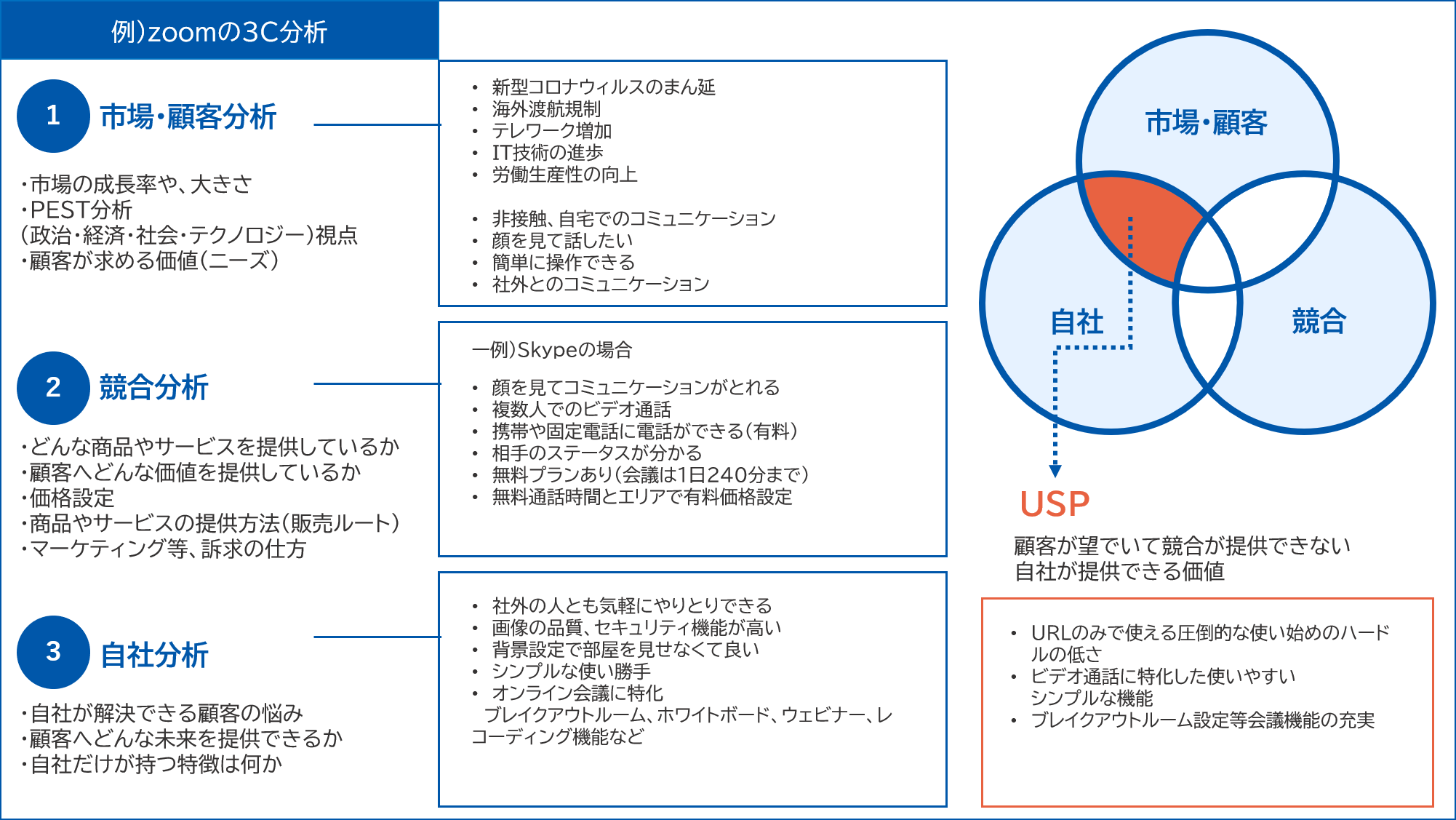 事業戦略の立案に使えるフレームワークの使い方【パワーポイントテンプレ付き】 Timeskip