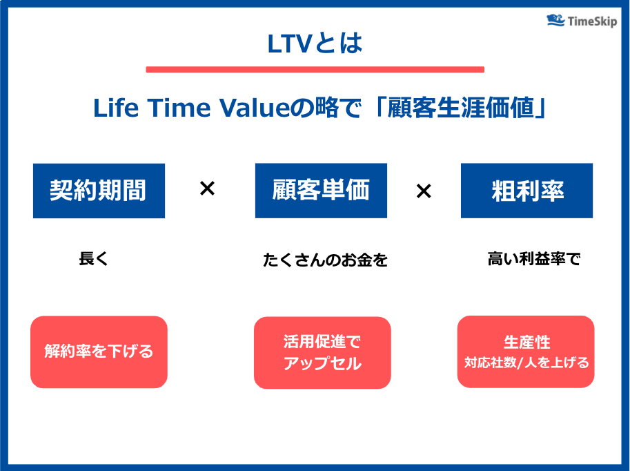 【徹底解説】SaaS企業のLTVとCAC、ユニットエコノミクスの計算方法 - TimeSkip